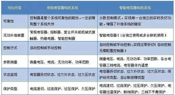 低壓智能電容與電力電容的區(qū)別.gif